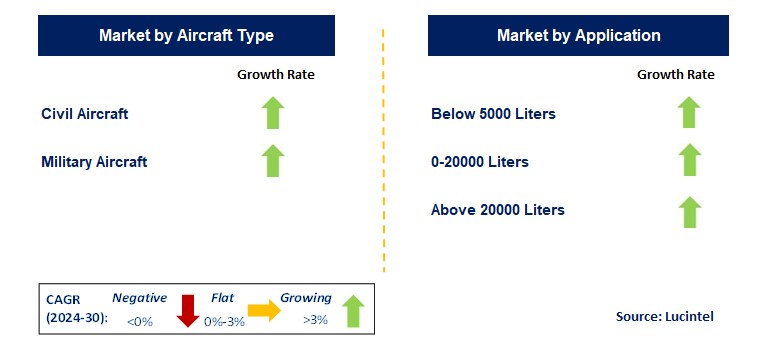 Airport Fueling Equipment by Segment